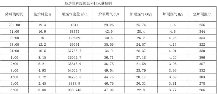 Gasification furnace charge level lowering shutdown method of European smelting furnace