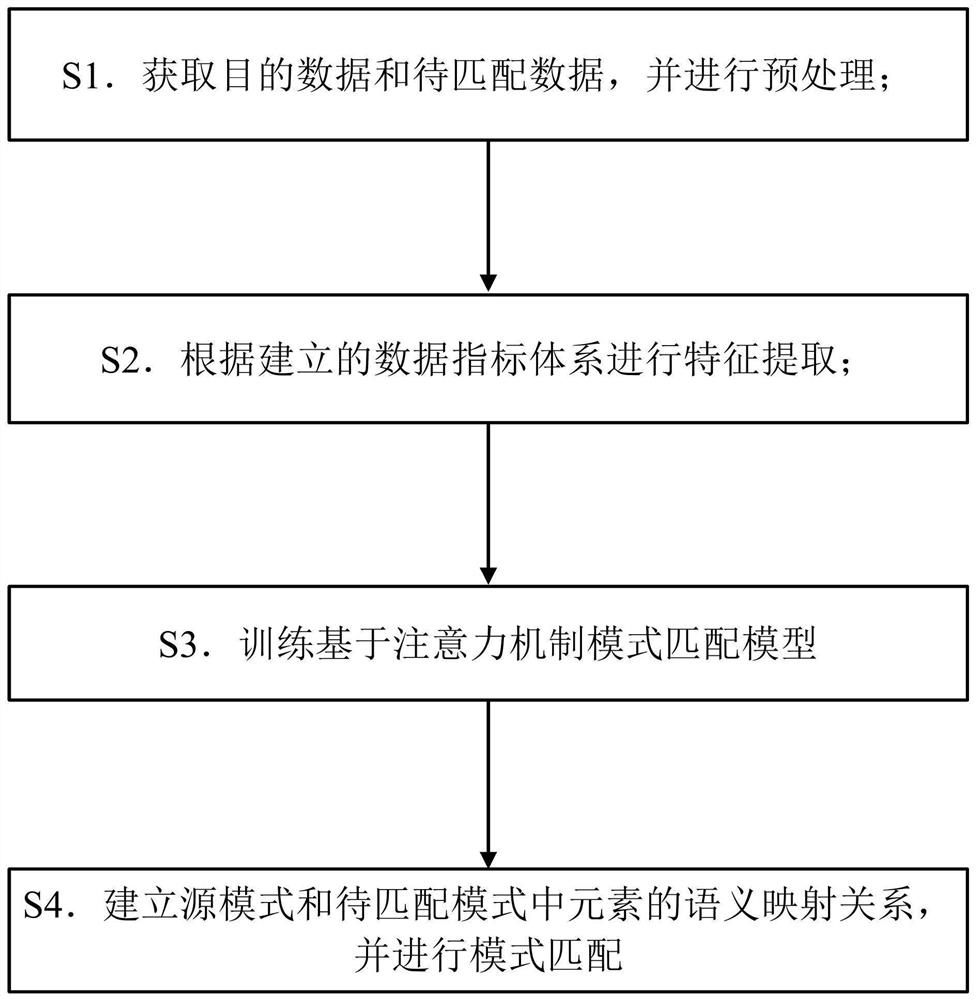 Heterogeneous data pattern matching method based on attention mechanism