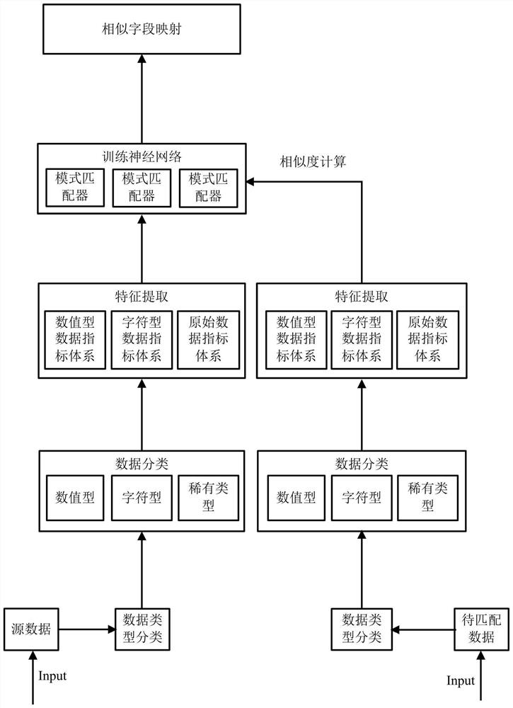 Heterogeneous data pattern matching method based on attention mechanism