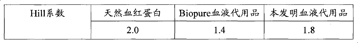 Oxygen-transferring blood substitute and a pharmaceutical composition (variants)