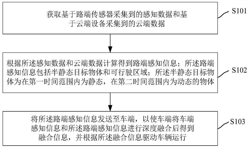 Roadside Perception Method, Device, Roadside Equipment and System Based on Deep Fusion