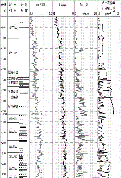 A Method for Evaluating Formation Pressure by Mud Logging Dck Index Method