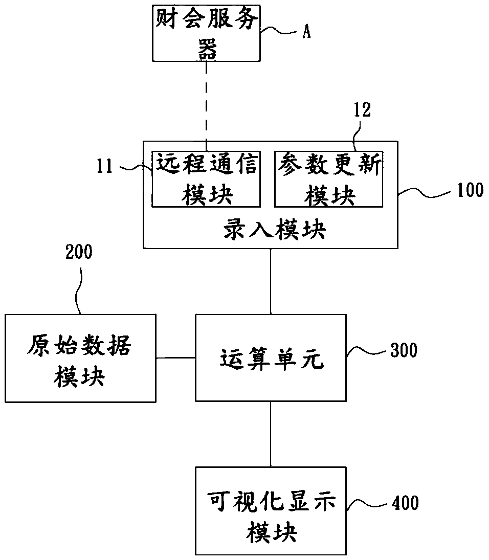 Financial analysis device and method