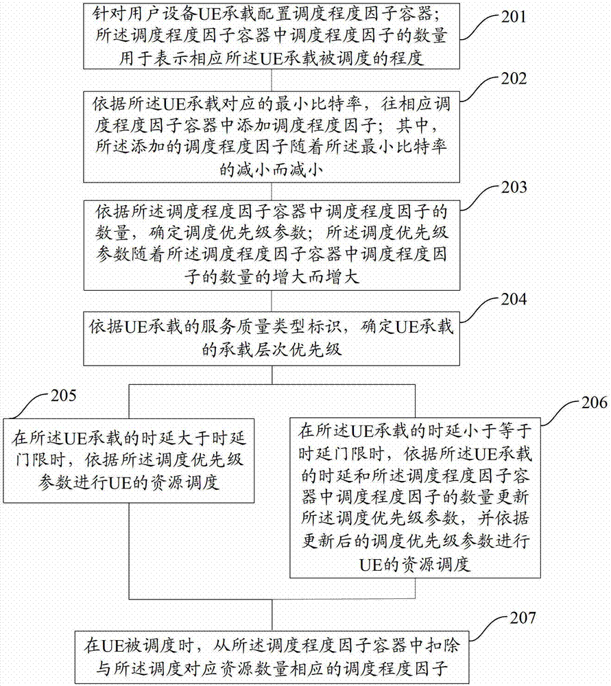 Resource scheduling method and device based on service qualities