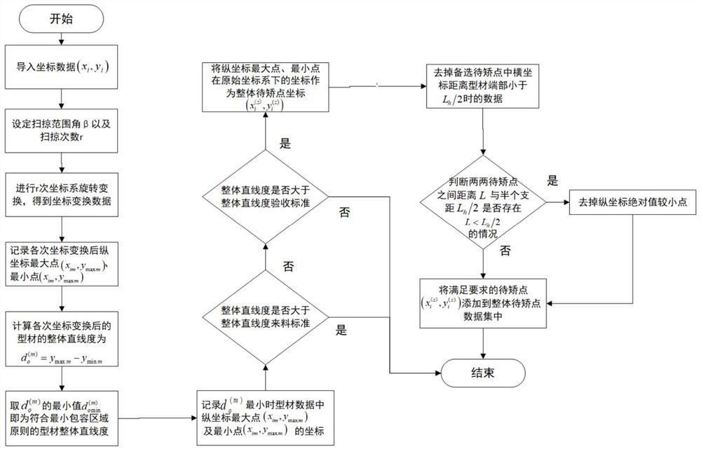 Metal profile pressure straightening strategy method