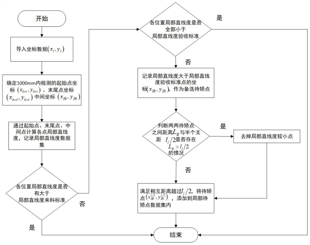 Metal profile pressure straightening strategy method