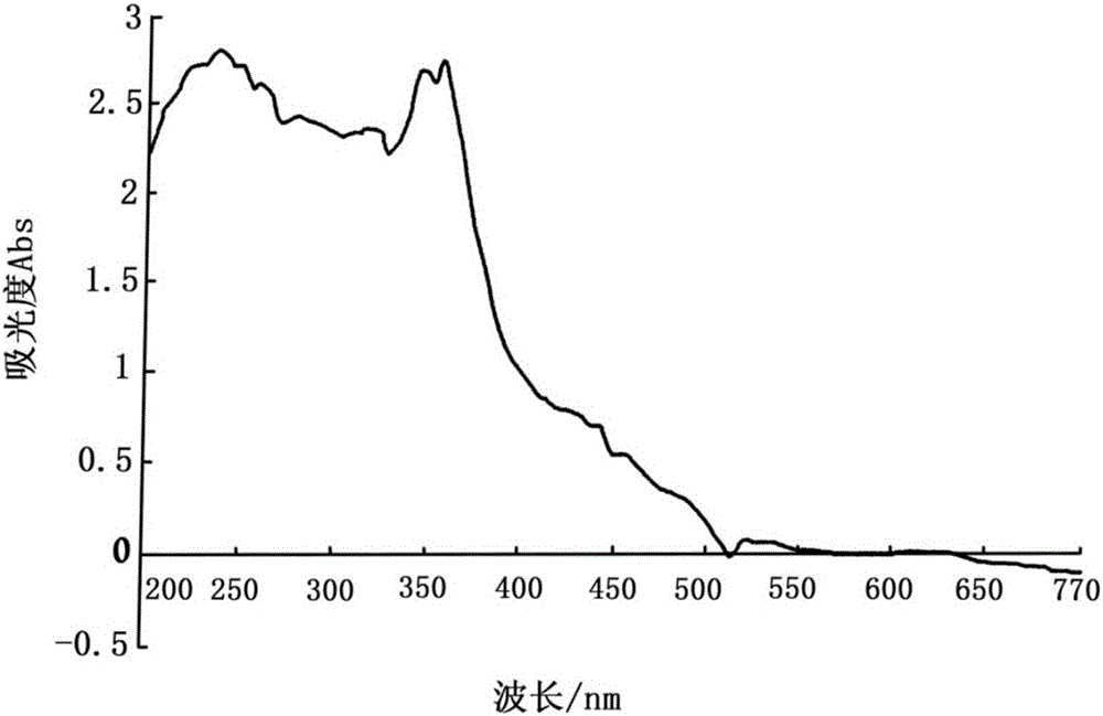 Cannabis extract with anti-sensitive and moisture retention functions and application thereof