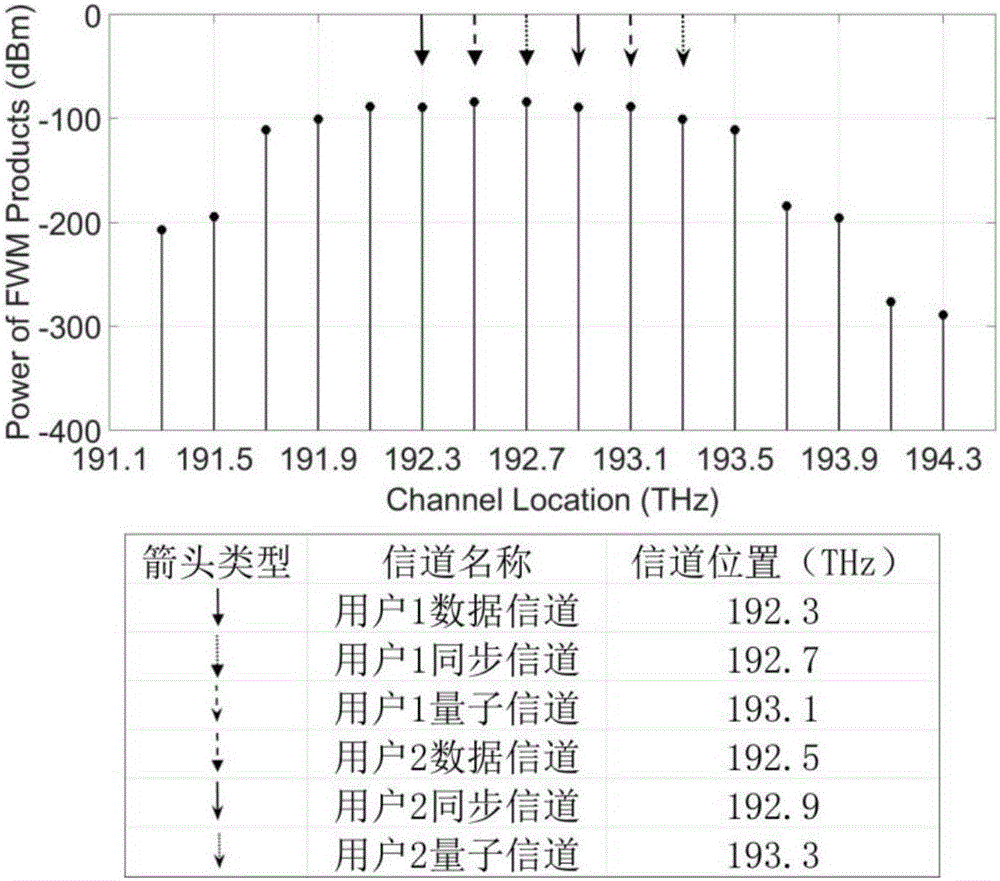 Wavelength allocation method for quantum signal and classical optical signal common-optical fiber transmission
