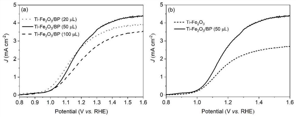 A kind of preparation method of black phosphorene modified iron oxide composite photoelectrode