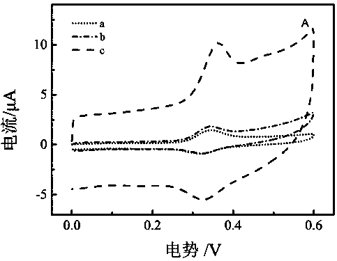 Electrochemical sensor for rapidly and selectively detecting quercetin and preparation method thereof