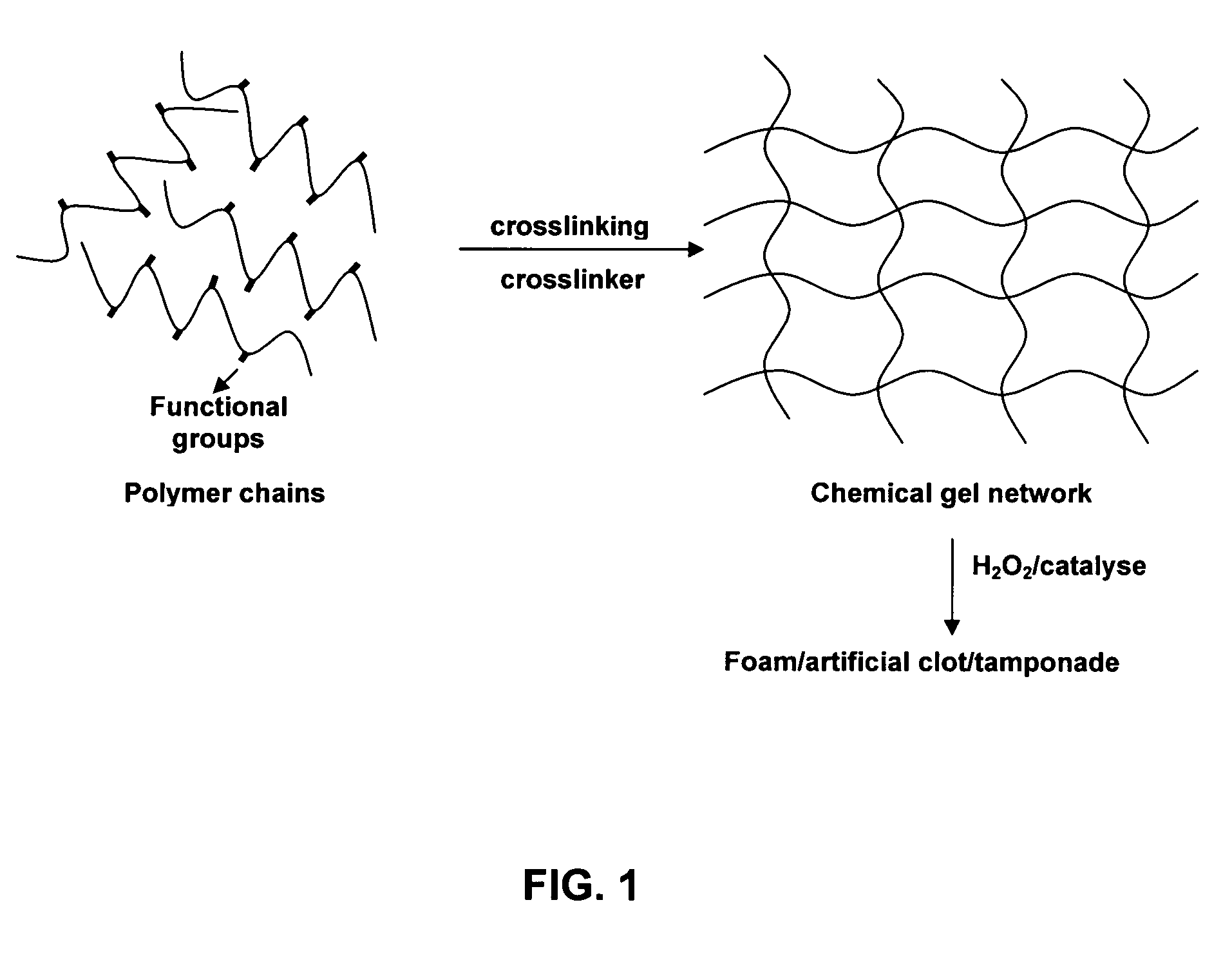 Method and composition for in situ formation of an artificial blockage to control bleeding