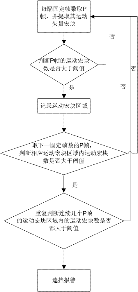 Method for detecting video occlusion based on motion vectors