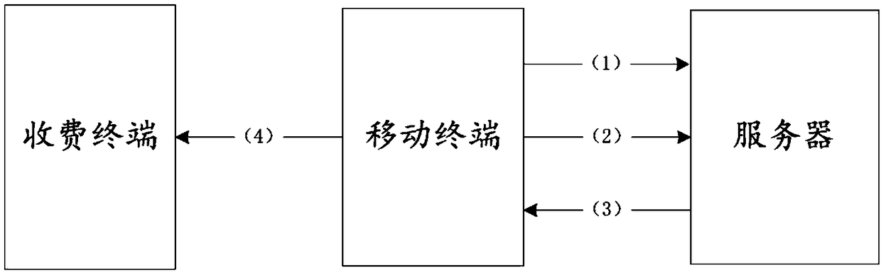 An offline payment method and system for campus self-service