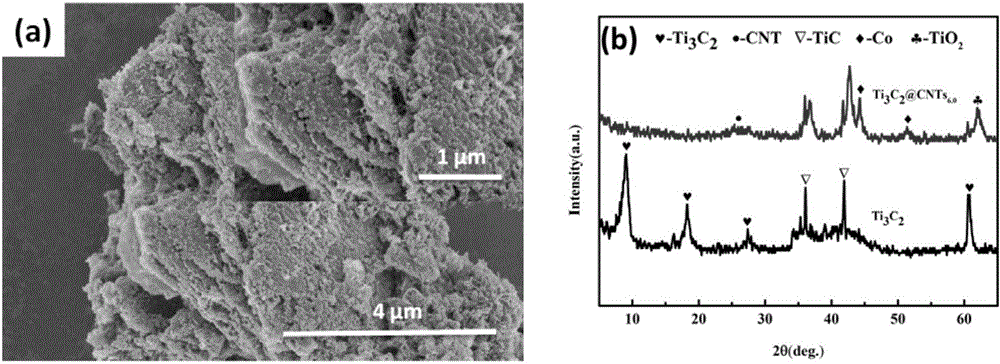 3D composite having CNTs (carbon nanotubes) growing on Ti3C2 in situ and preparation method of 3D composite
