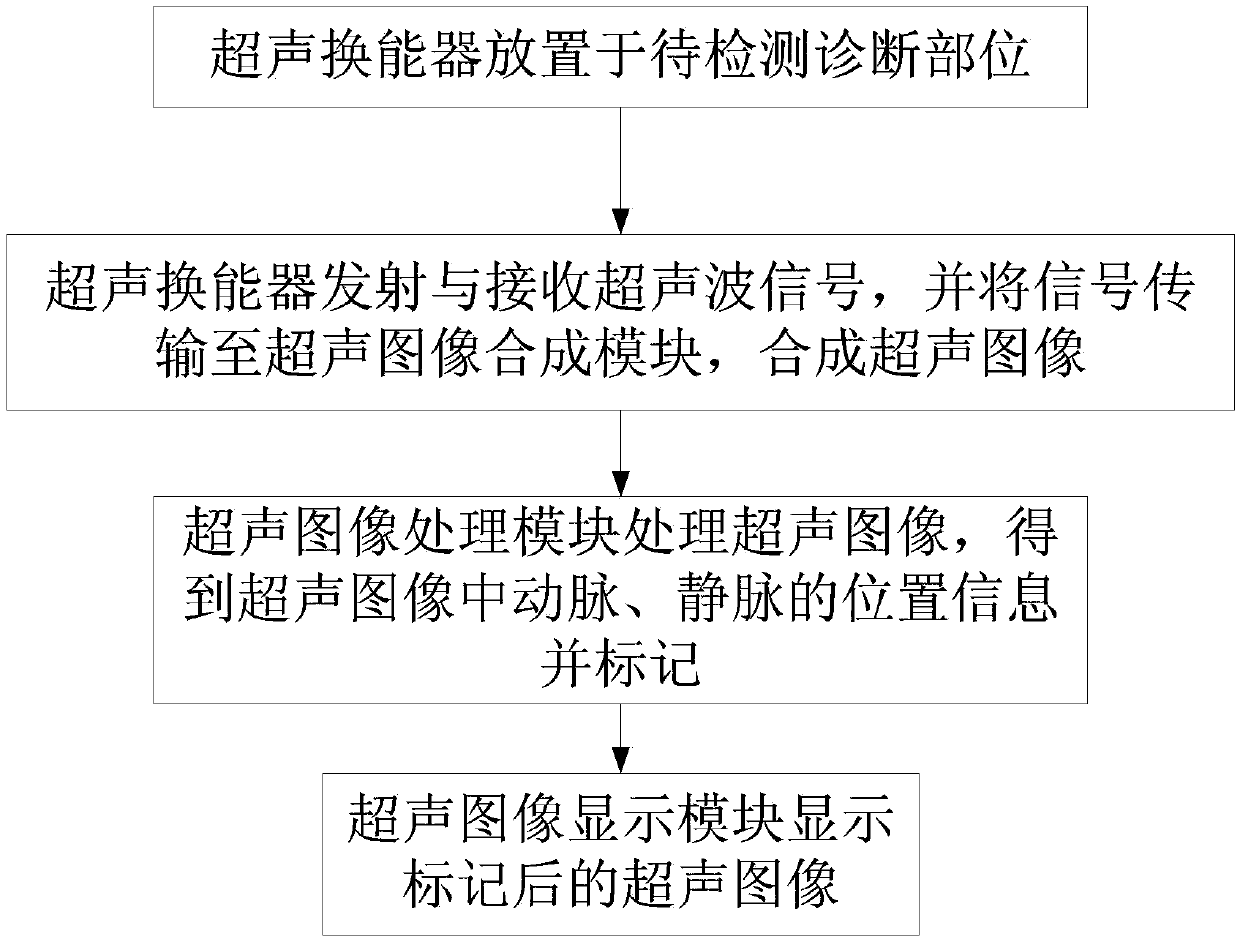 Vein and artery recognition method based on neural network