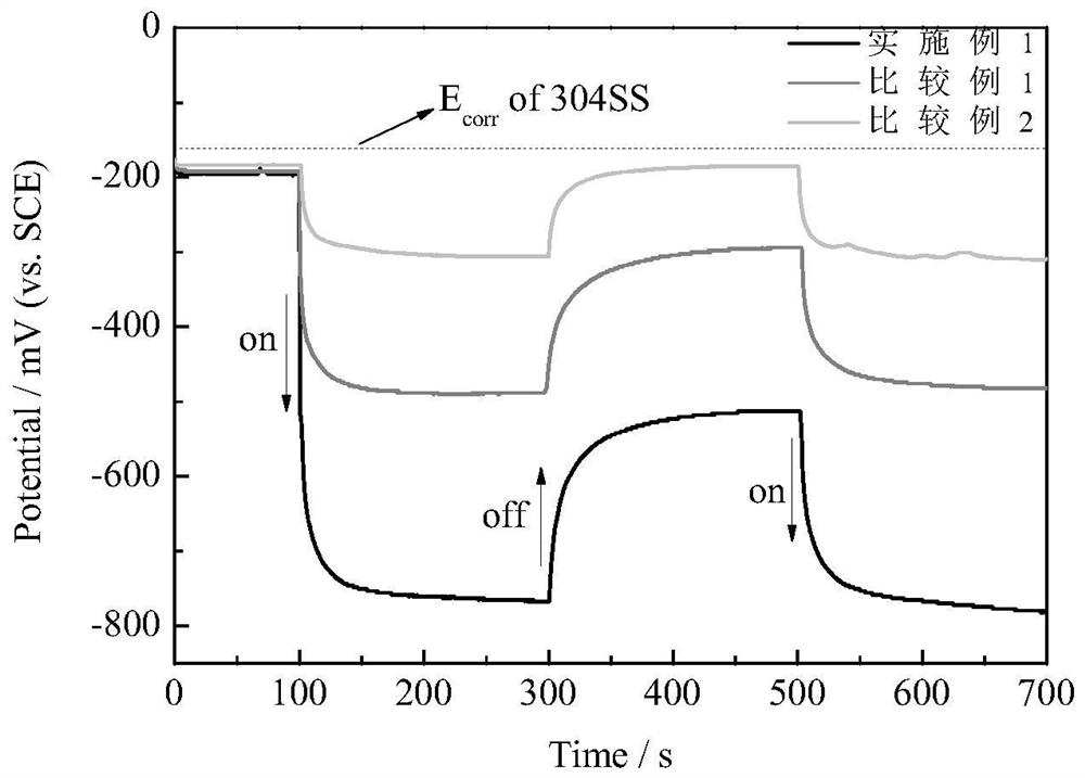 A kind of graphene/copper oxide/titanium dioxide composite material and preparation method thereof for photogenerated cathodic protection