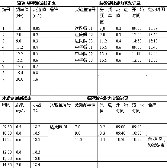 Fish swimming capability measuring method and submerged open-type testing device