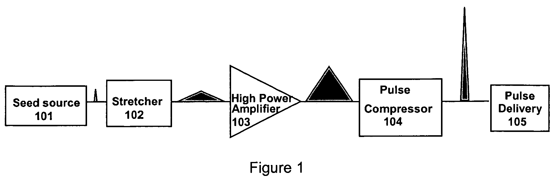 Bragg fibers in systems for the generation of high peak power light
