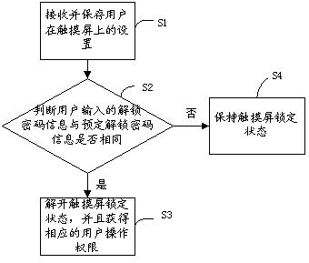 Icon unlocking method of touch screen equipment and touch screen equipment
