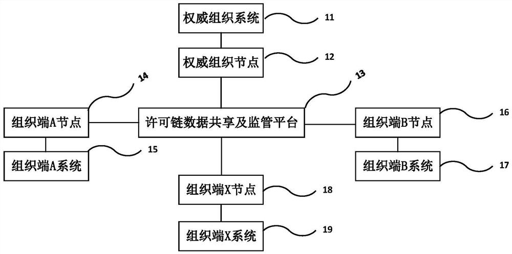 An attribute reconstruction encryption method and system for permission chain data sharing and supervision