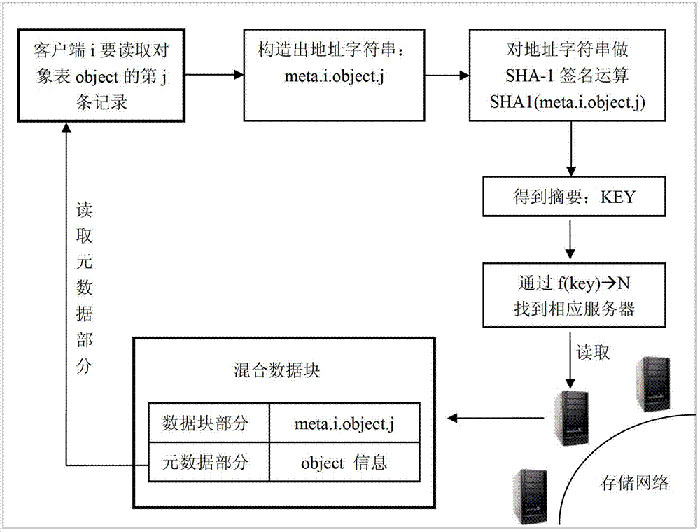 Metadata distributed storage method applicable to cloud storage system