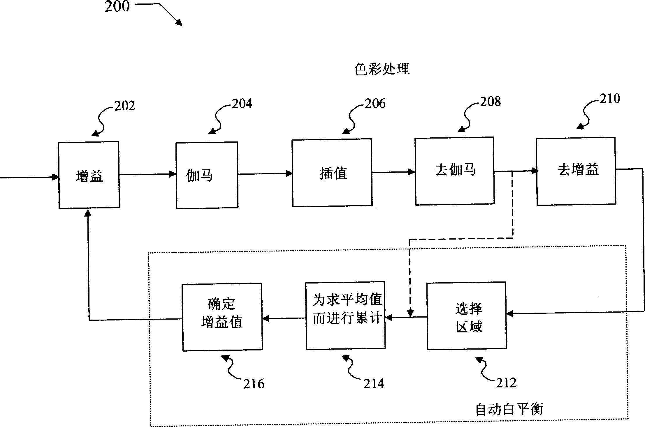 Method and apparatus for automatic white balance