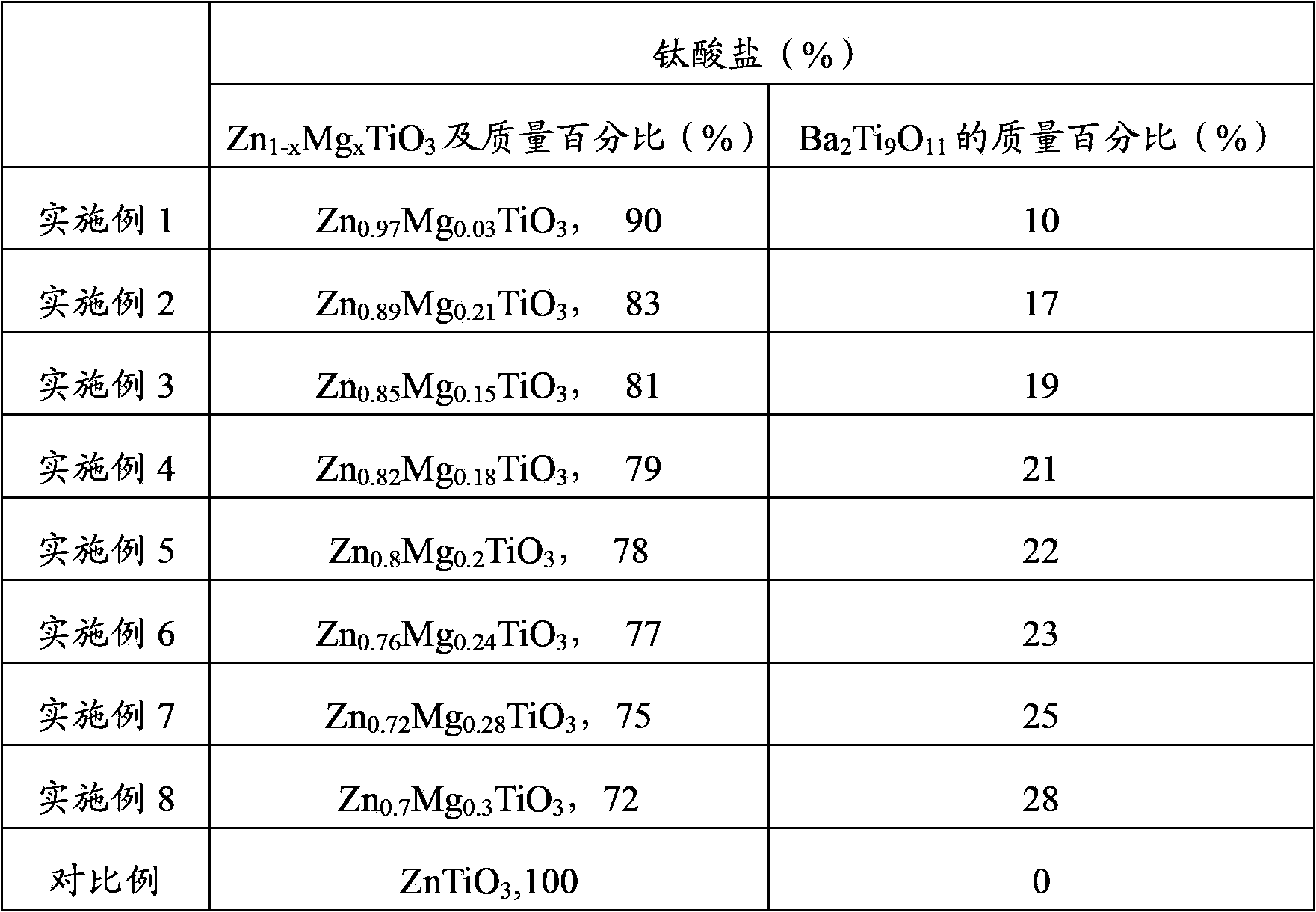 Method for preparing low-temperature cofired dielectric ceramic and material and sintering aid of low-temperature cofired dielectric ceramic