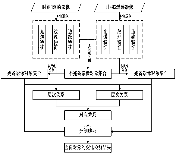 Remote sensing image change detection method and system taking into account temporal and spatial changes of image objects