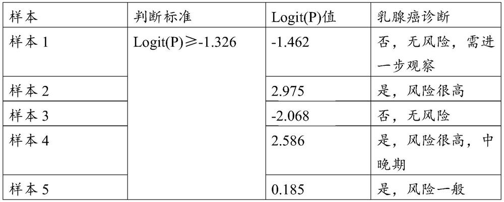 Method for constructing mathematical model for detecting breast cancer in vitro, and application thereof