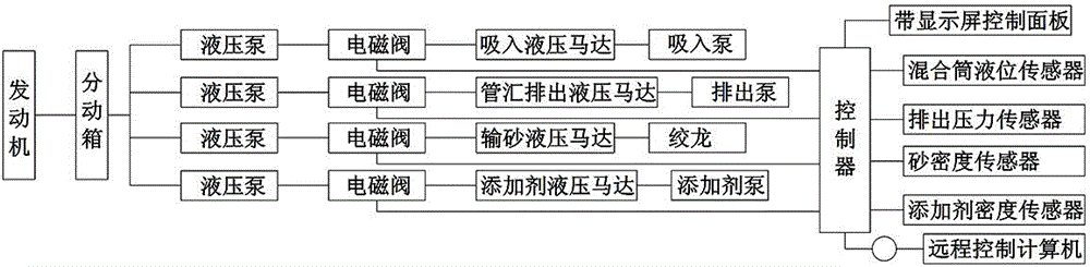 Automatic Control System of Sand Mixer