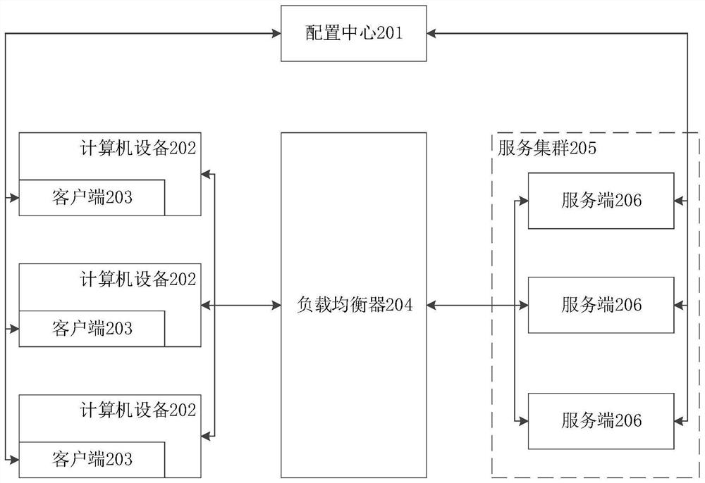 Load balancing method, device and system, computer equipment and storage medium