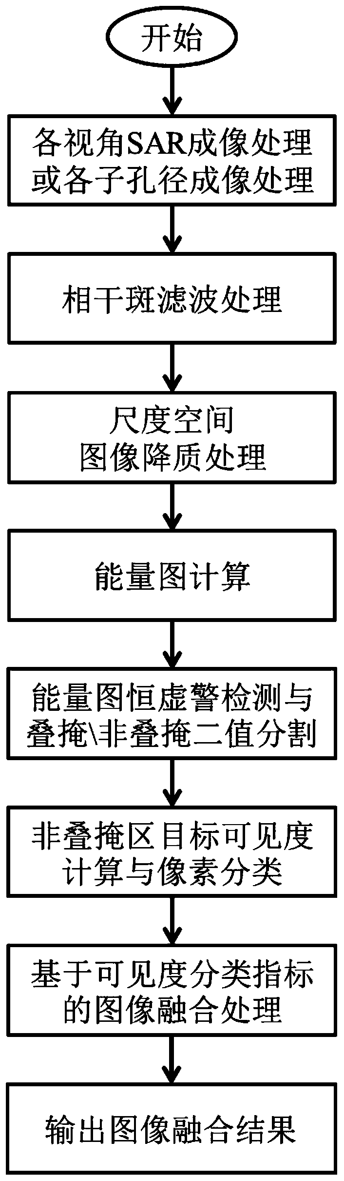 A Multi-angle SAR Image Fusion Method Based on Visibility Classification