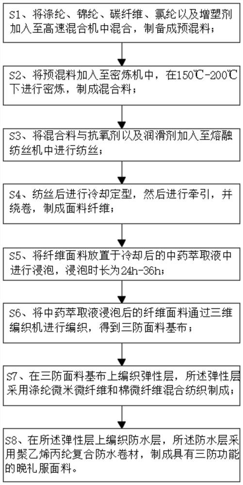 Preparation method of evening dress fabric with three-proofing function