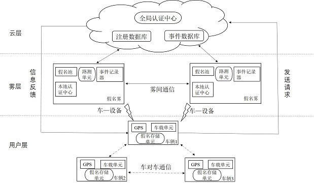 Privacy data protection method of Internet of Vehicles based on double pseudonym under fog computing environment