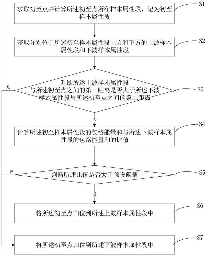 First Arrival Homing Method and System Based on Sample Attribute Segment