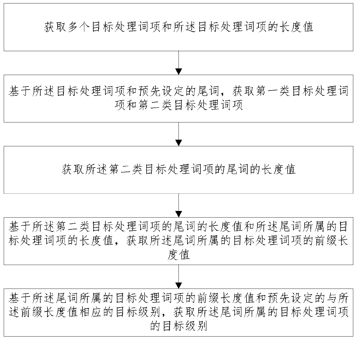 Geological document lexical item grading method and device