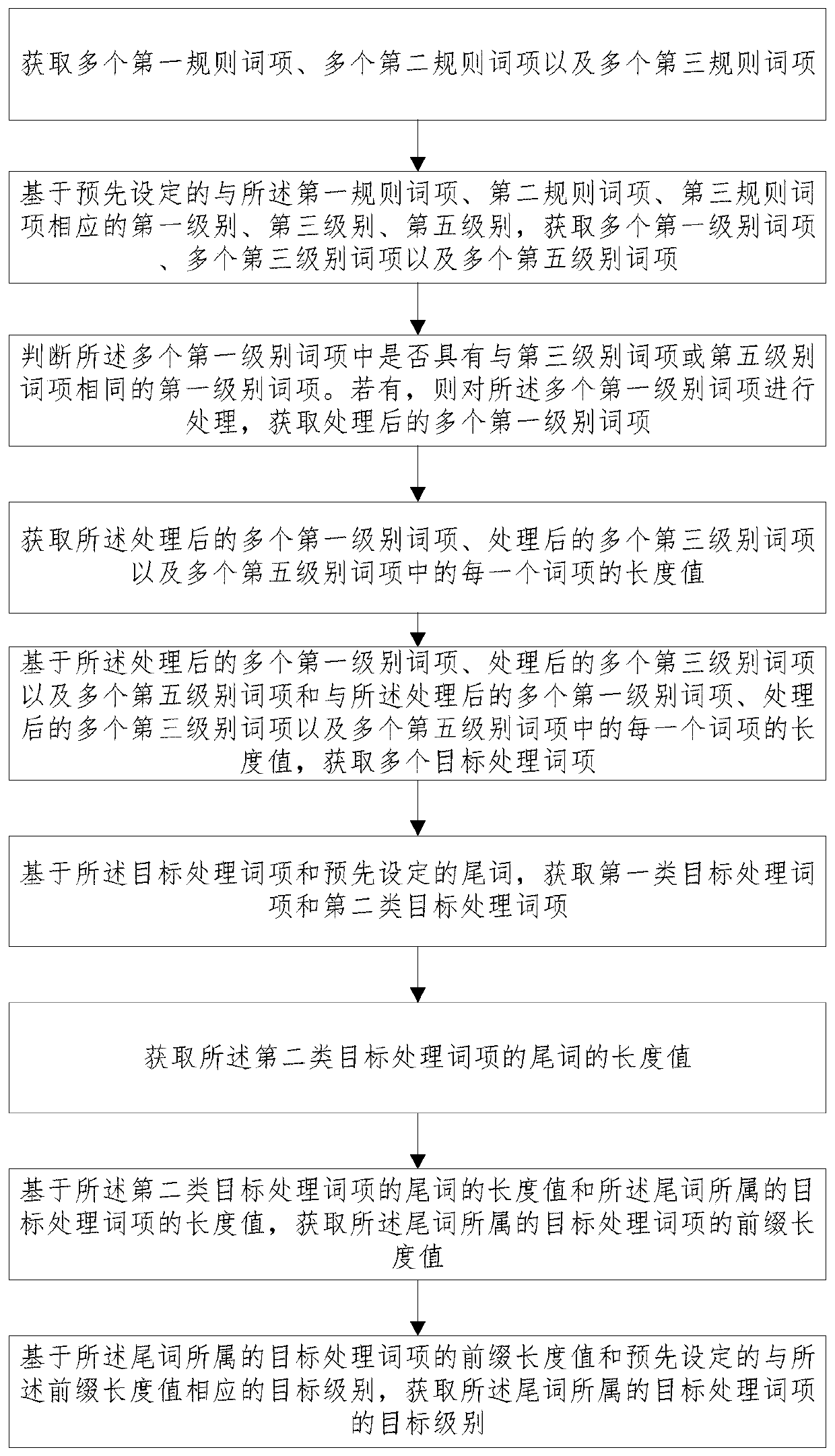 Geological document lexical item grading method and device