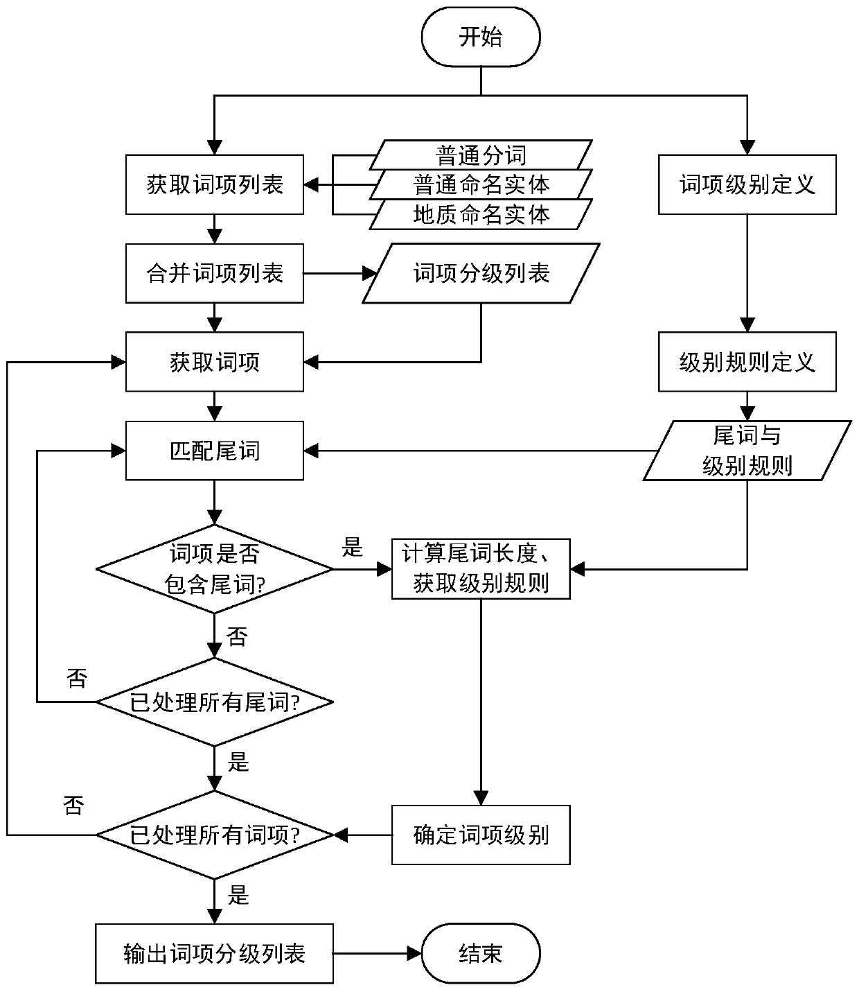 Geological document lexical item grading method and device