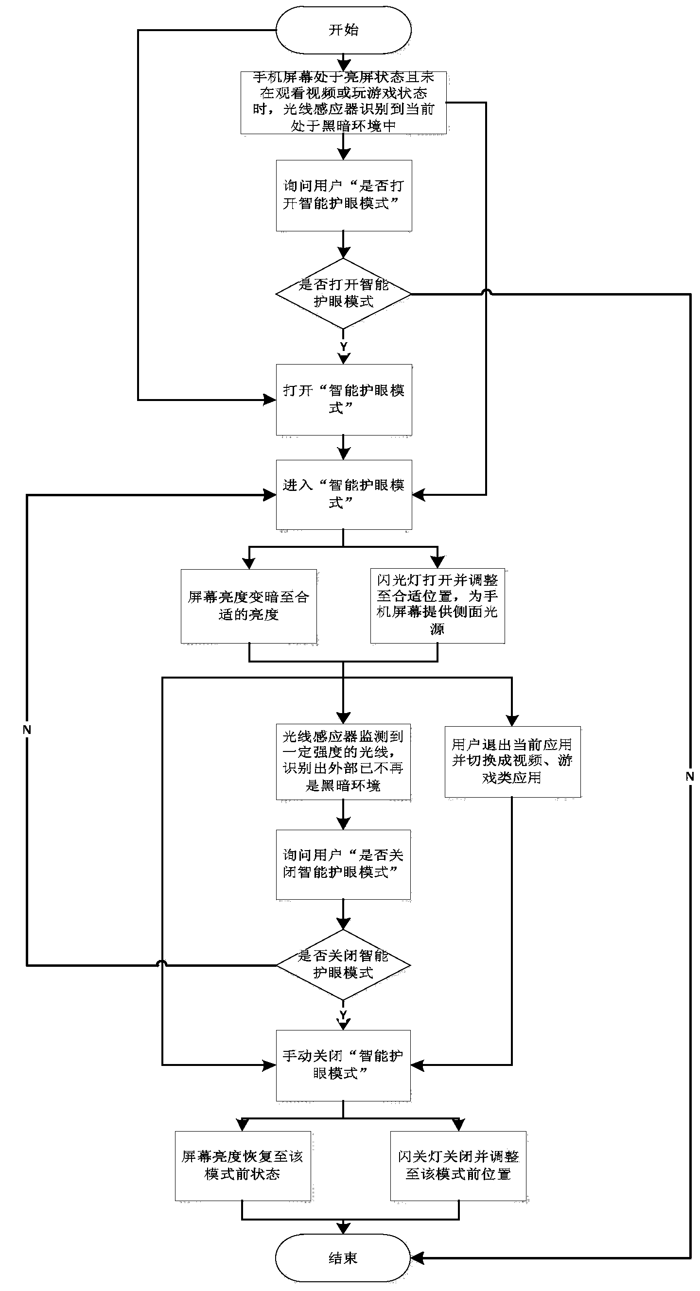 Method and device for intelligently protecting eyes through controlling brightness of screen of mobile terminal