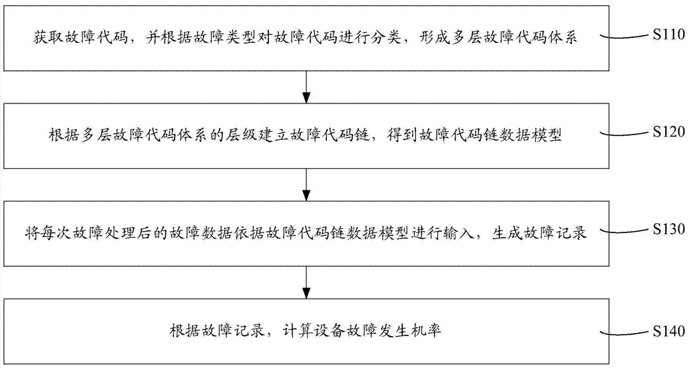 Method and system for managing equipment defects by fault codes