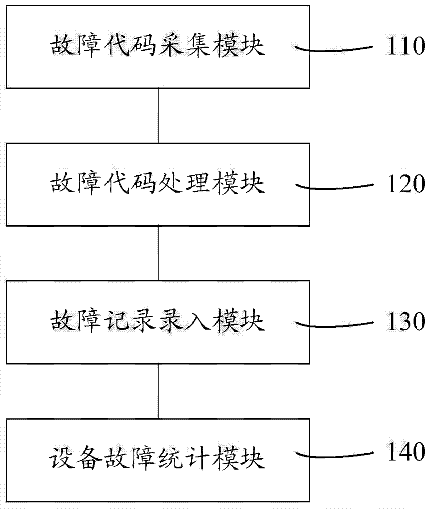 Method and system for managing equipment defects by fault codes