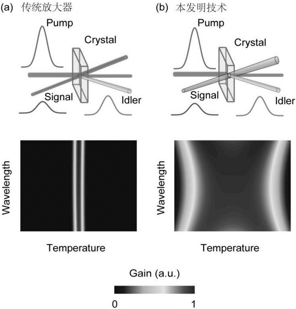 Temperature-and-wavelength-insensitive optical parametric chirped-pulse amplifier
