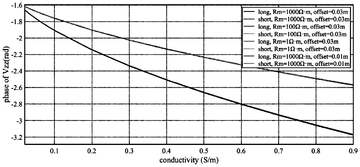 A method and device for correcting the influence of borehole eccentricity on azimuth signals