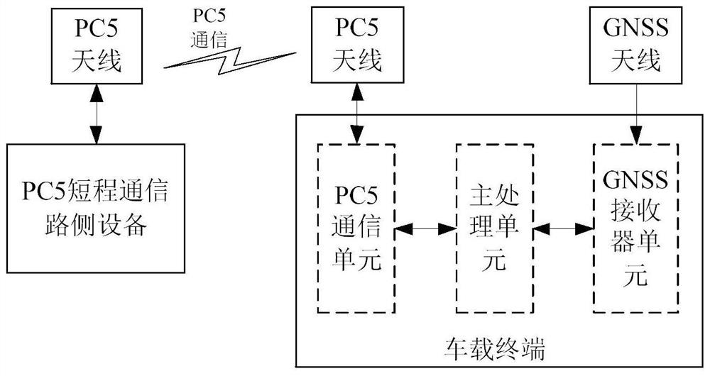 PC5 short-range communication roadside equipment for providing high-precision positioning service