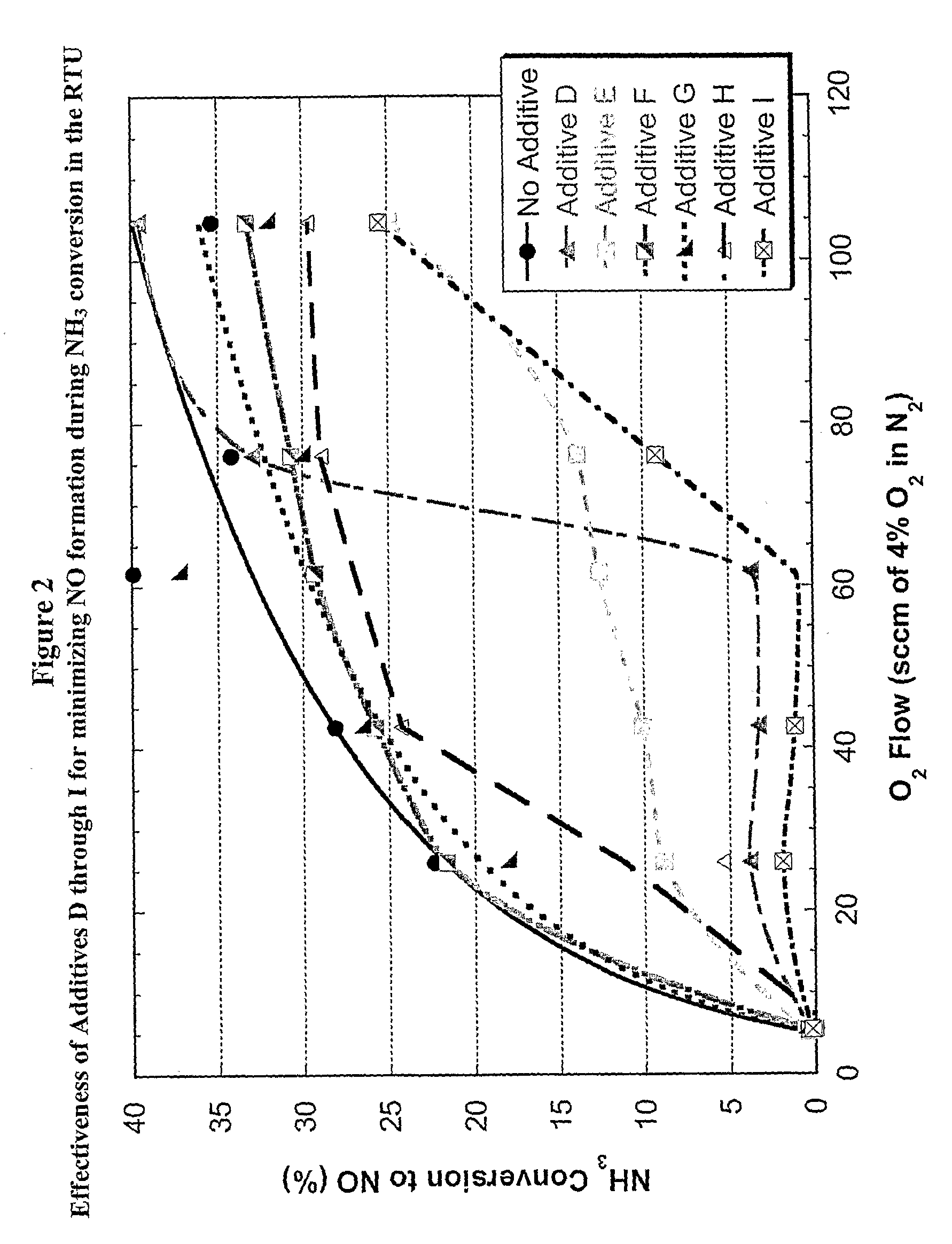 NOchi Reduction Compositions for Use in Partial Burn FCC Processes
