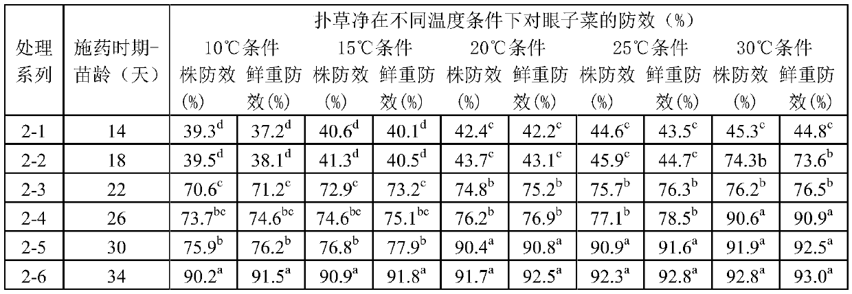 Weed killer application reduction synergic method for preventing rice field pondweed