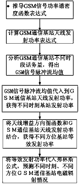 GSM communication base station electromagnetic radiation prediction method
