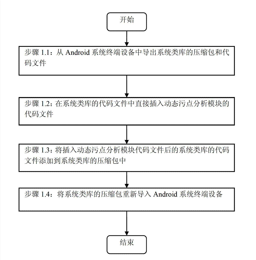 Method of implanting dynamic stain analysis module in Android