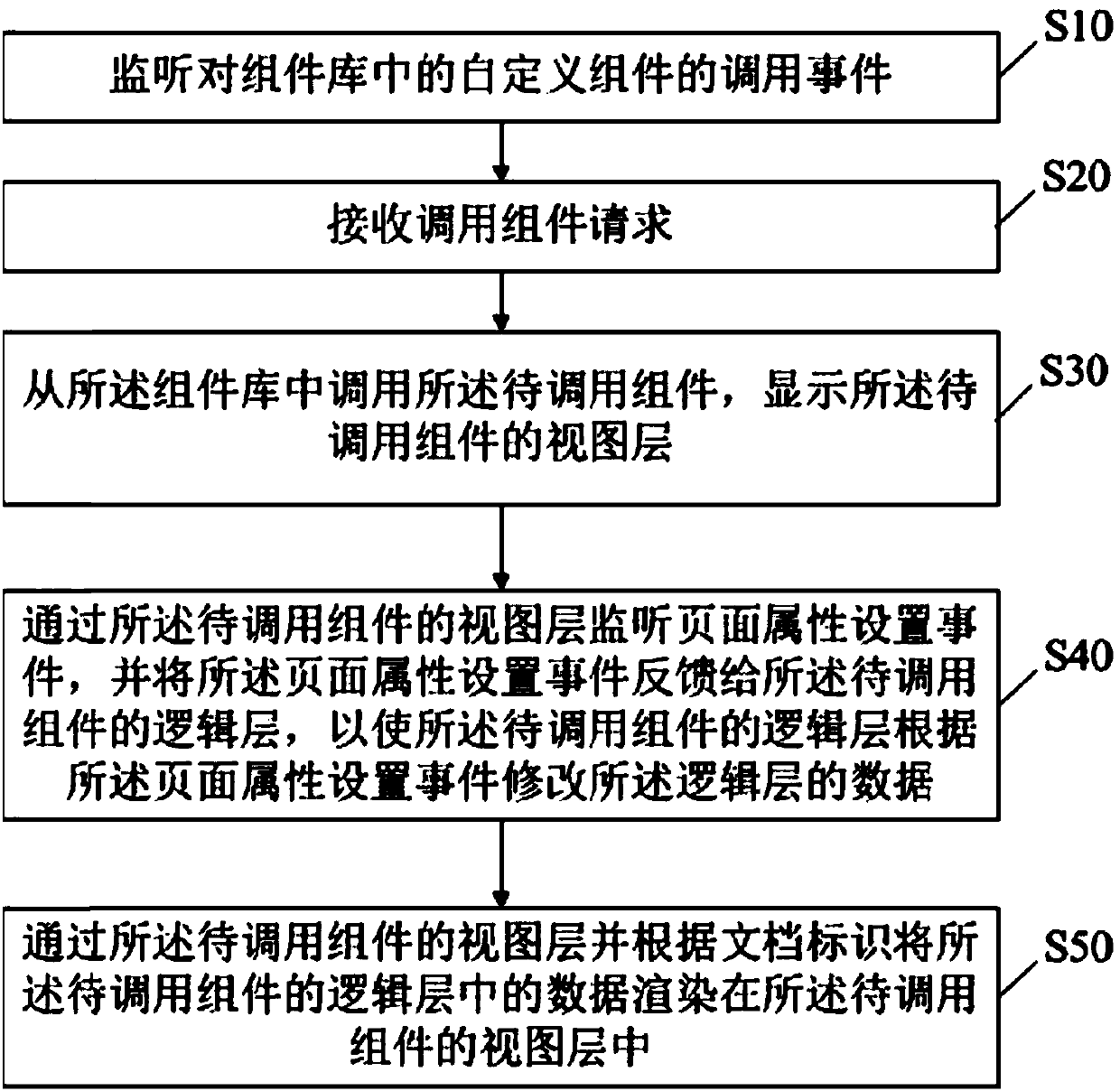 User interface component generation method and device