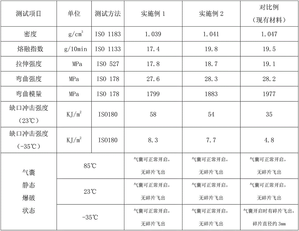 Polypropylene composite material with high toughness under ultralow temperature and preparation method and application thereof